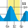Guadalupe Slough tide chart for Wednesday, December 11, 2024