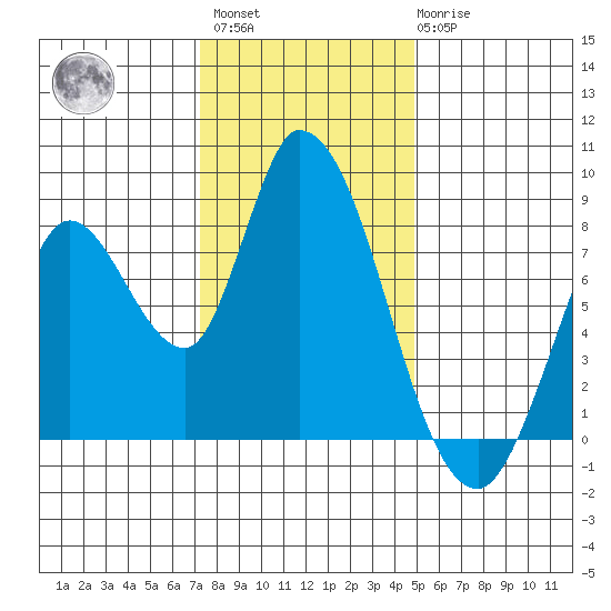 Guadalupe Slough tide chart for Sunday, December 15, 2024