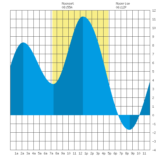 Guadalupe Slough tide chart for Monday, December 16, 2024