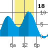 Guadalupe Slough tide chart for Wednesday, December 18, 2024