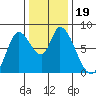 Guadalupe Slough tide chart for Thursday, December 19, 2024