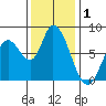 Guadalupe Slough tide chart for Sunday, December 1, 2024