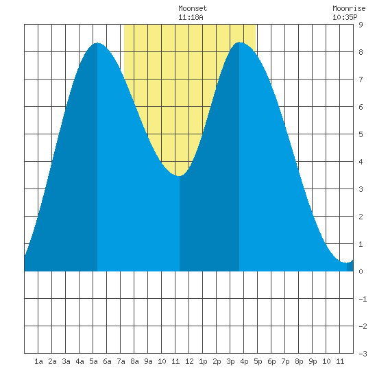Guadalupe Slough tide chart for Friday, December 20, 2024