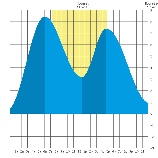 Guadalupe Slough tide chart for Saturday, December 21, 2024