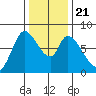 Guadalupe Slough tide chart for Saturday, December 21, 2024