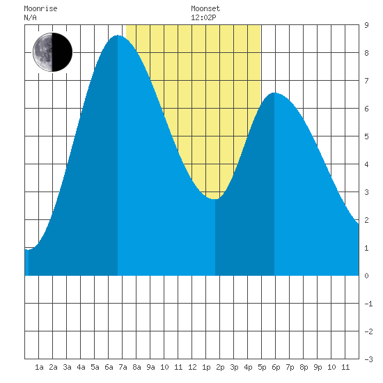 Guadalupe Slough tide chart for Sunday, December 22, 2024