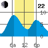 Guadalupe Slough tide chart for Sunday, December 22, 2024