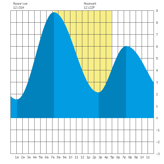 Guadalupe Slough tide chart for Monday, December 23, 2024