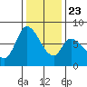 Guadalupe Slough tide chart for Monday, December 23, 2024