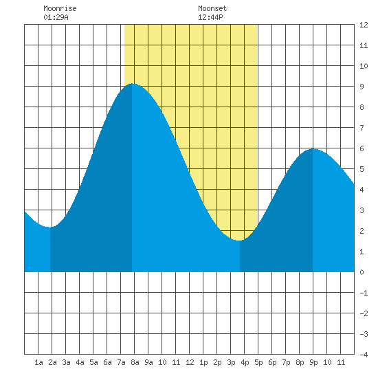 Guadalupe Slough tide chart for Tuesday, December 24, 2024