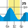 Guadalupe Slough tide chart for Wednesday, December 25, 2024