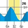 Guadalupe Slough tide chart for Thursday, December 26, 2024
