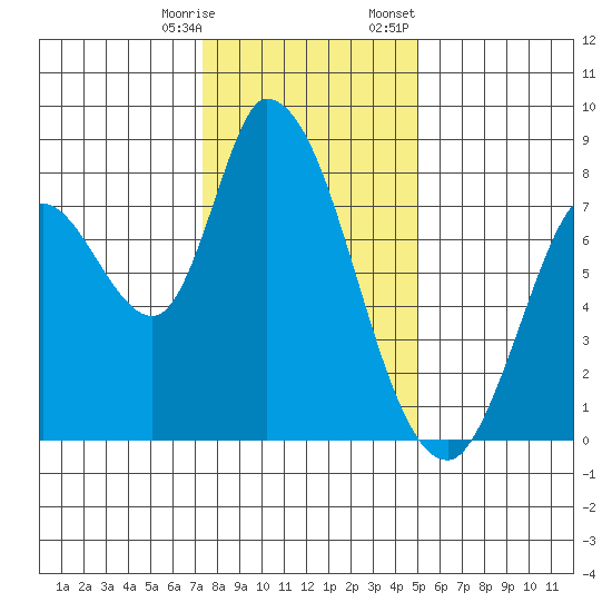 Guadalupe Slough tide chart for Saturday, December 28, 2024
