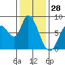 Guadalupe Slough tide chart for Saturday, December 28, 2024