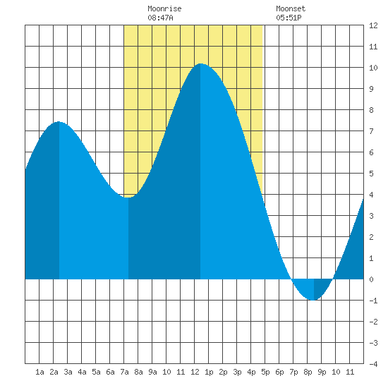 Guadalupe Slough tide chart for Monday, December 2, 2024