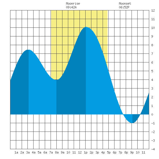 Guadalupe Slough tide chart for Tuesday, December 3, 2024