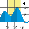 Guadalupe Slough tide chart for Wednesday, December 4, 2024