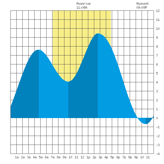Guadalupe Slough tide chart for Thursday, December 5, 2024