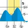 Guadalupe Slough tide chart for Thursday, December 5, 2024