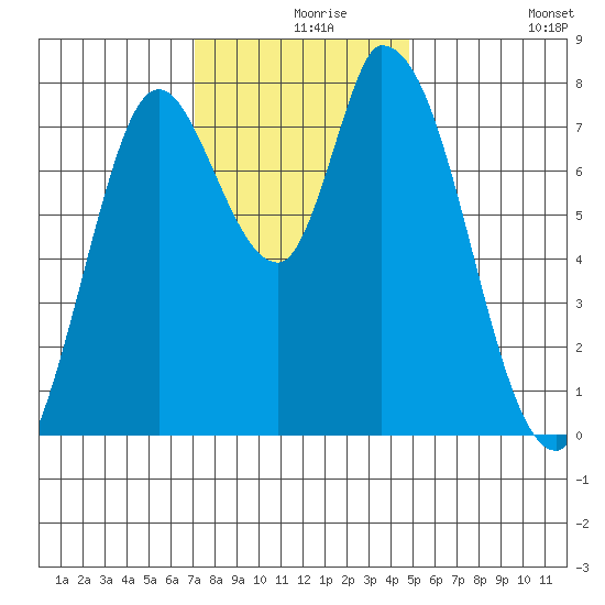 Guadalupe Slough tide chart for Friday, December 6, 2024
