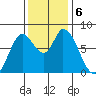 Guadalupe Slough tide chart for Friday, December 6, 2024