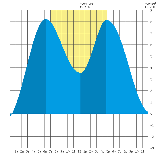 Guadalupe Slough tide chart for Saturday, December 7, 2024