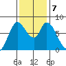 Guadalupe Slough tide chart for Saturday, December 7, 2024