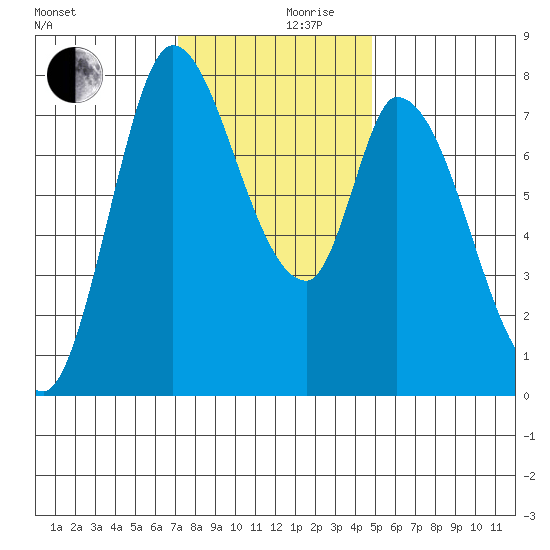 Guadalupe Slough tide chart for Sunday, December 8, 2024