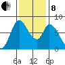 Guadalupe Slough tide chart for Sunday, December 8, 2024