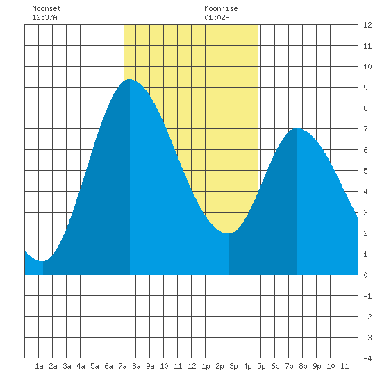Guadalupe Slough tide chart for Monday, December 9, 2024