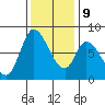Guadalupe Slough tide chart for Monday, December 9, 2024