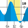 Guadalupe Slough tide chart for Friday, January 10, 2025