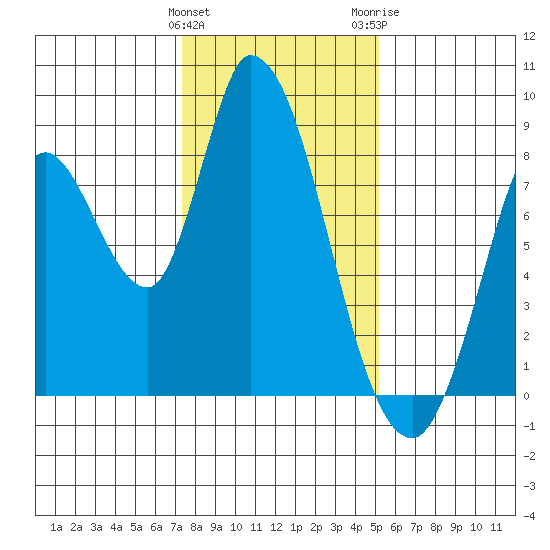 Guadalupe Slough tide chart for Sunday, January 12, 2025
