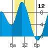Guadalupe Slough tide chart for Sunday, January 12, 2025