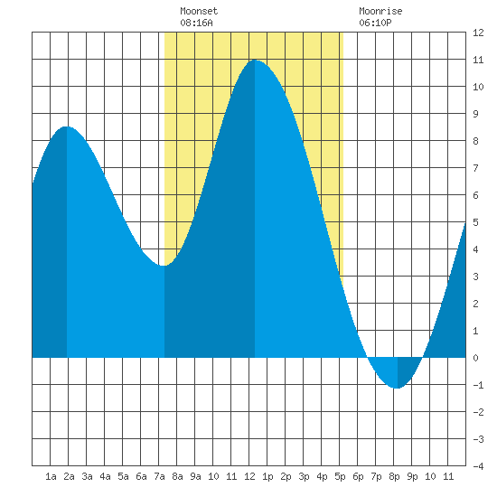 Guadalupe Slough tide chart for Tuesday, January 14, 2025