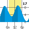 Guadalupe Slough tide chart for Friday, January 17, 2025