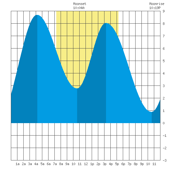 Guadalupe Slough tide chart for Saturday, January 18, 2025