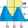 Guadalupe Slough tide chart for Saturday, January 18, 2025