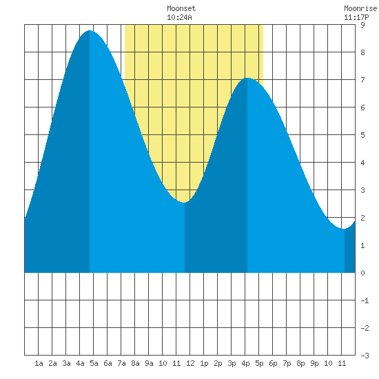 Guadalupe Slough tide chart for Sunday, January 19, 2025