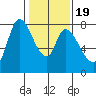 Guadalupe Slough tide chart for Sunday, January 19, 2025