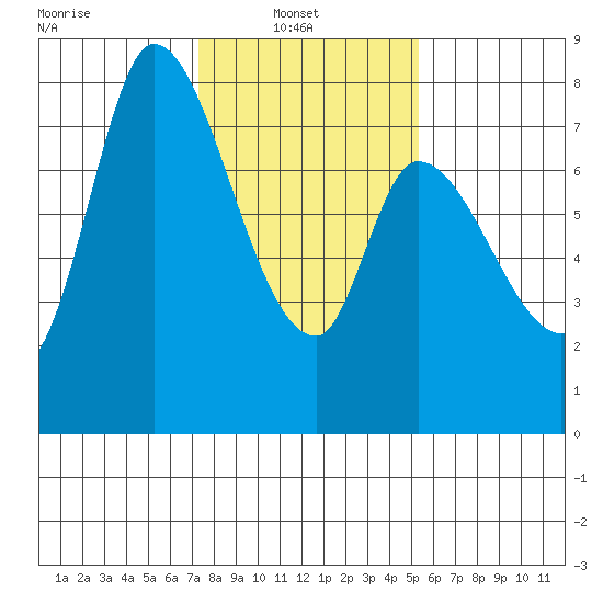 Guadalupe Slough tide chart for Monday, January 20, 2025