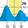 Guadalupe Slough tide chart for Monday, January 20, 2025