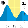 Guadalupe Slough tide chart for Tuesday, January 21, 2025
