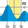 Guadalupe Slough tide chart for Wednesday, January 22, 2025