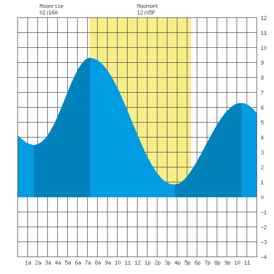 Guadalupe Slough tide chart for Thursday, January 23, 2025