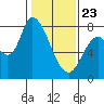 Guadalupe Slough tide chart for Thursday, January 23, 2025