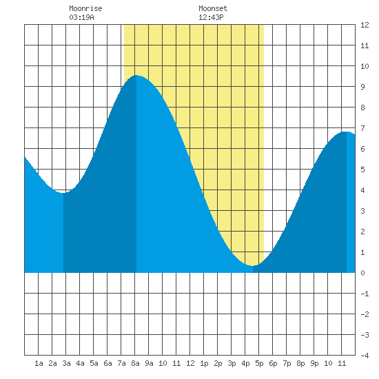 Guadalupe Slough tide chart for Friday, January 24, 2025