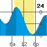 Guadalupe Slough tide chart for Friday, January 24, 2025
