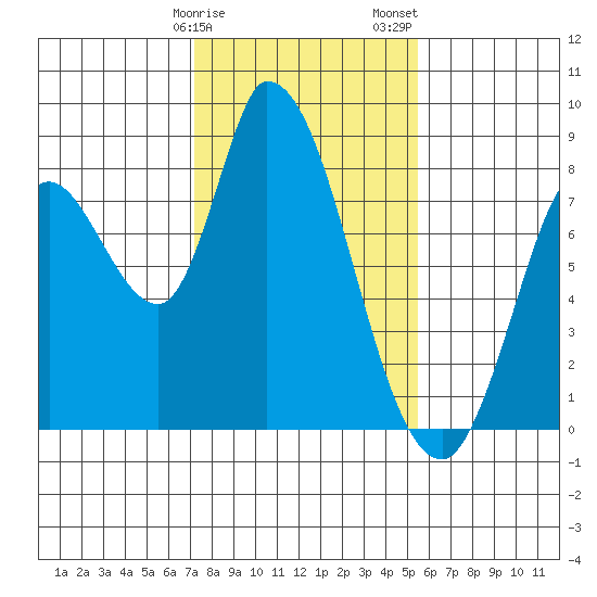 Guadalupe Slough tide chart for Monday, January 27, 2025