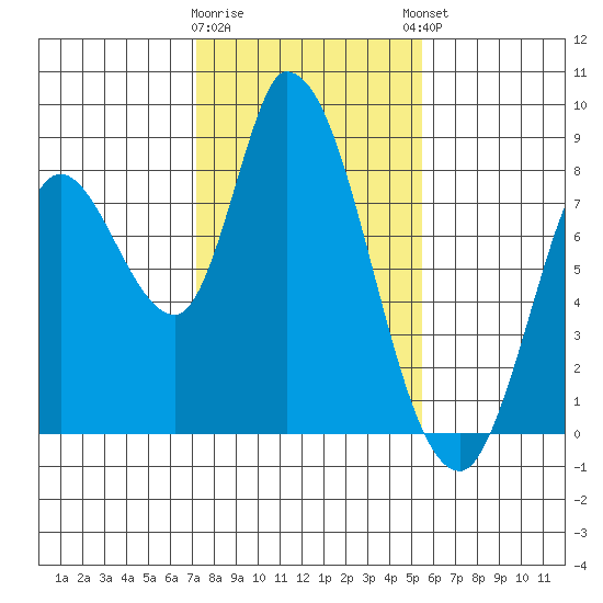Guadalupe Slough tide chart for Tuesday, January 28, 2025